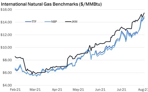 gas price europe per 1 000 m3 chart